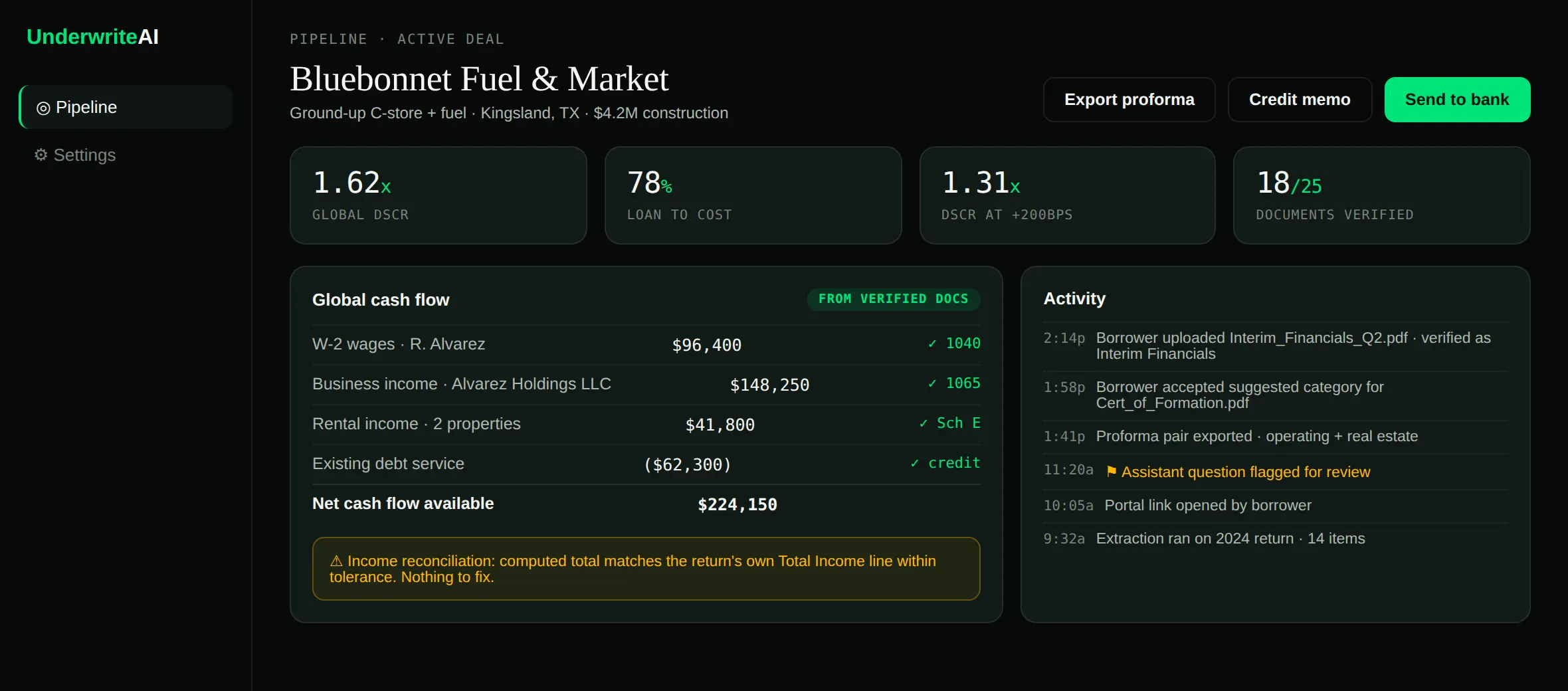 UnderwriteAI lender dashboard showing global DSCR, loan to cost, rate-shock DSCR, verified documents, global cash flow from verified documents, and a live activity feed